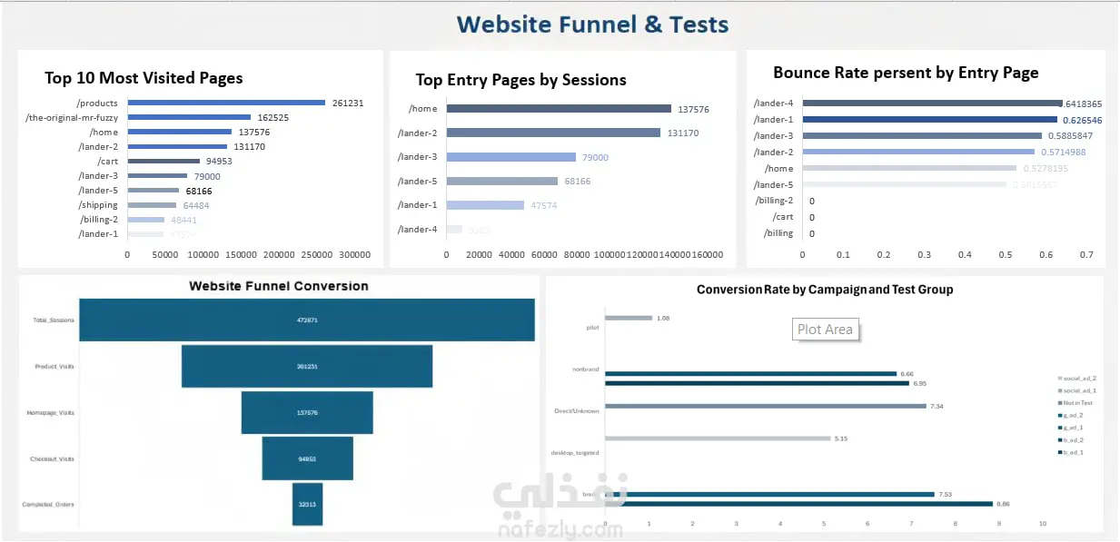 تحليل بيانات E-Commerce باستخدام SQL وExcel
