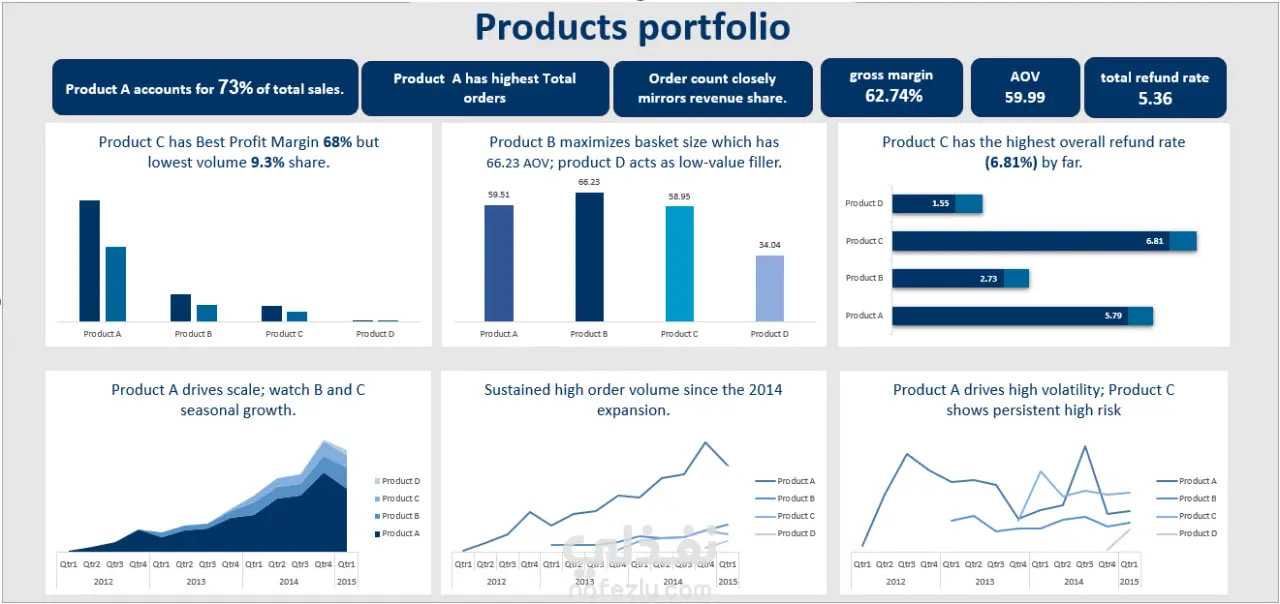 تحليل بيانات E-Commerce باستخدام SQL وExcel