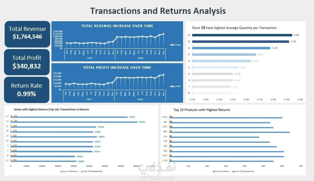 لوحة معلومات تحليل المبيعات والمرتجعات (Transactions & Returns Dashboard) باستخدام Excel