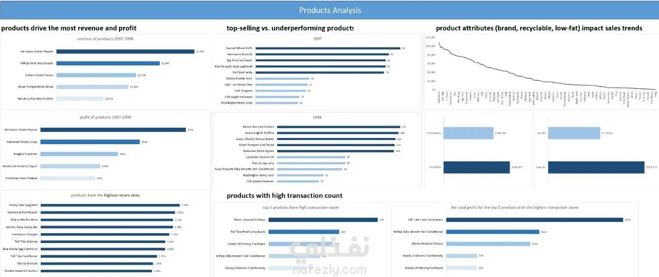 لوحة تحليل أداء المنتجات ومبيعاتها باحترافية باستخدام Excel