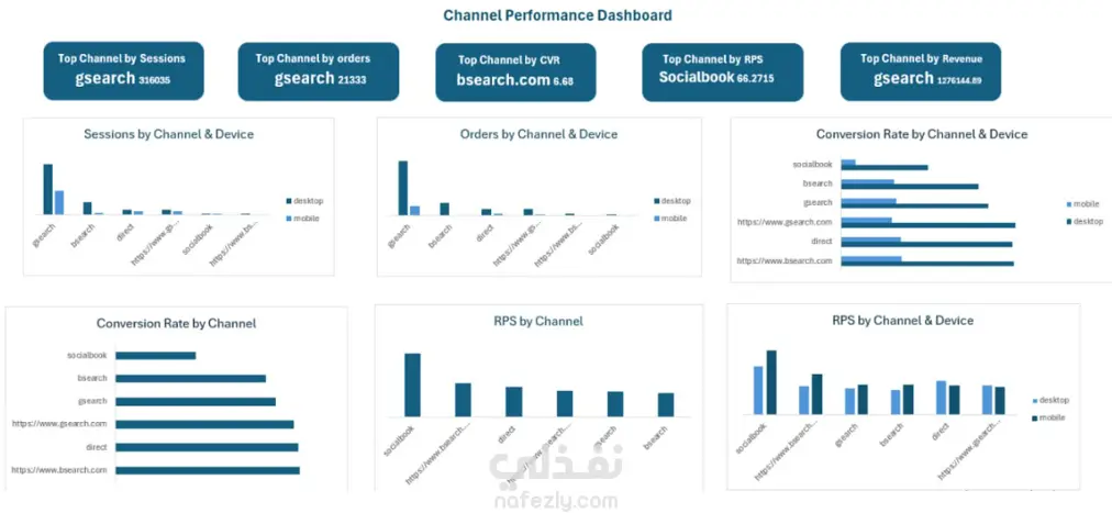 E-commerce Data Analysis Using Excel and SQL