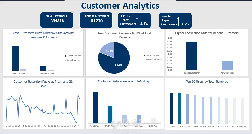E-commerce Data Analysis Using Excel and SQL