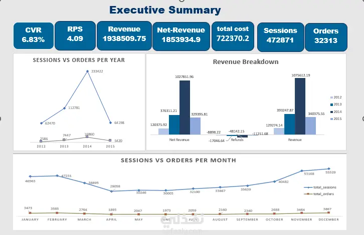 E-commerce Data Analysis Using Excel and SQL