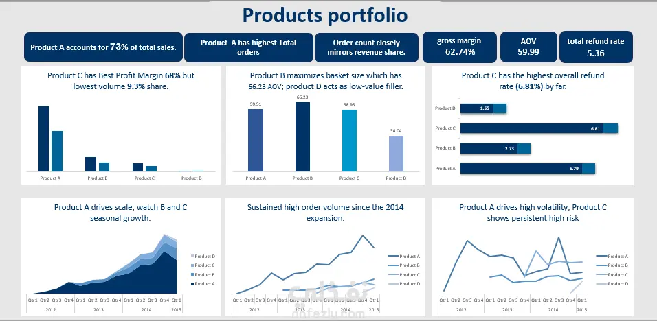 E-commerce Data Analysis Using Excel and SQL