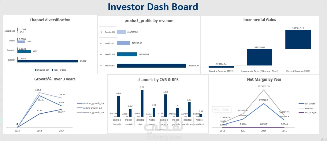 E-commerce Data Analysis Using Excel and SQL