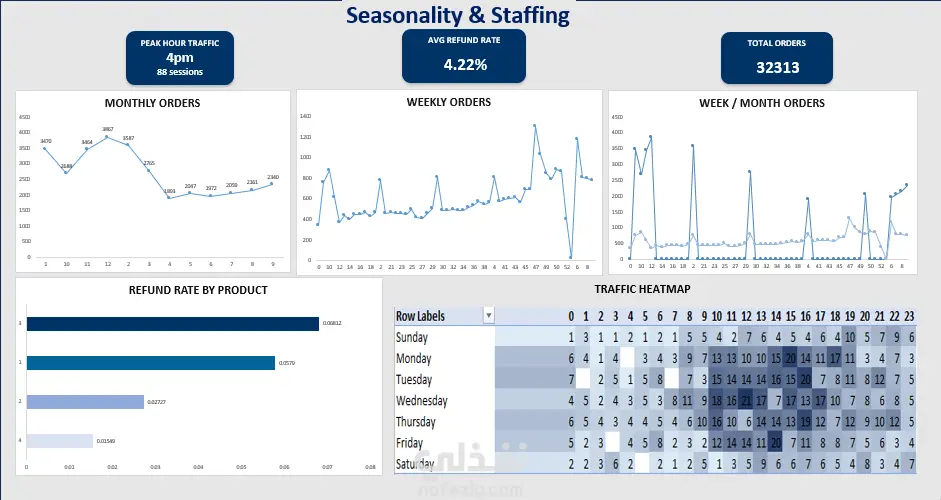E-commerce Data Analysis Using Excel and SQL