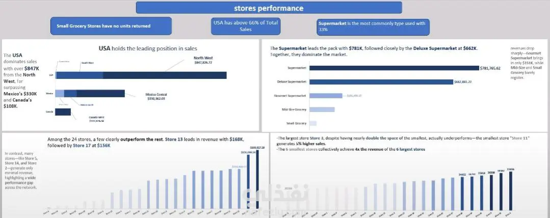 stores performance dashboard