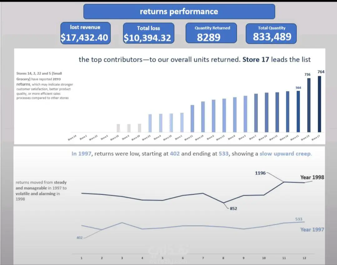Returns & Operations Dashboard
