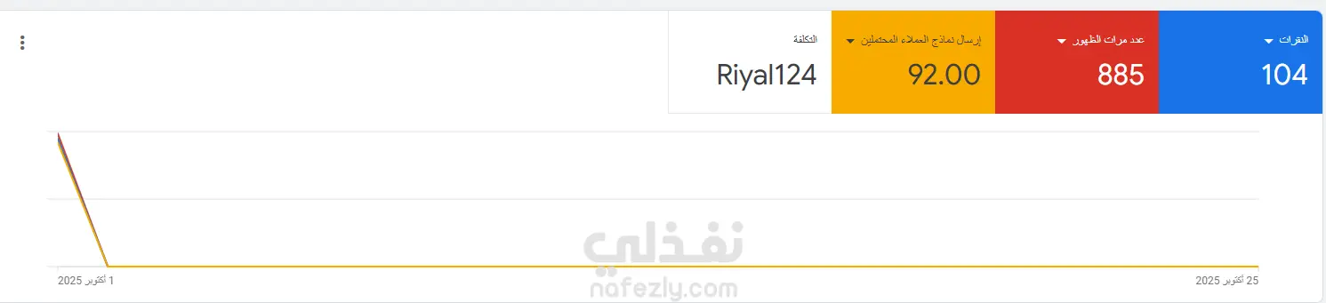 حملات إعلانية علي Google Ads