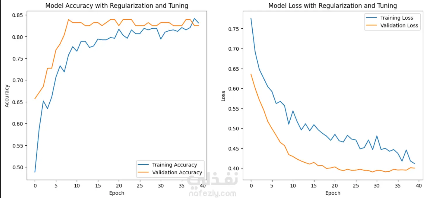 إنشاء مشاريع ونماذج ذكاء اصطناعي (AI Models) باحترافية عالية