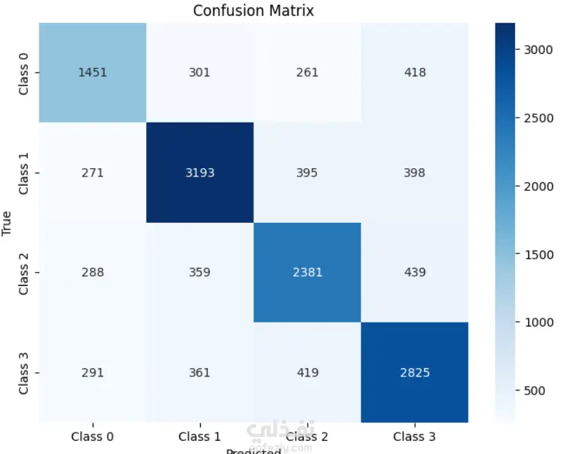إنشاء مشاريع ونماذج ذكاء اصطناعي (AI Models) باحترافية عالية