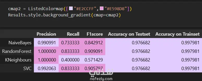 إنشاء مشاريع ونماذج ذكاء اصطناعي (AI Models) باحترافية عالية