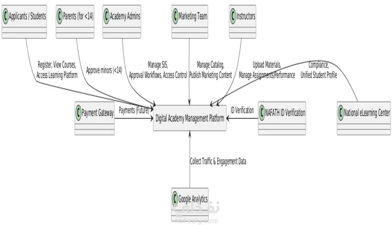 محلل بينانات BA - خدمة إعداد مستند تحليل الأعمال BRD