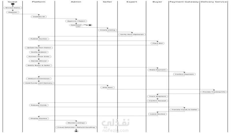 محلل بينانات BA - خدمة إعداد مستند تحليل الأعمال BRD