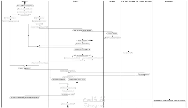 محلل بينانات BA - خدمة إعداد مستند تحليل الأعمال BRD