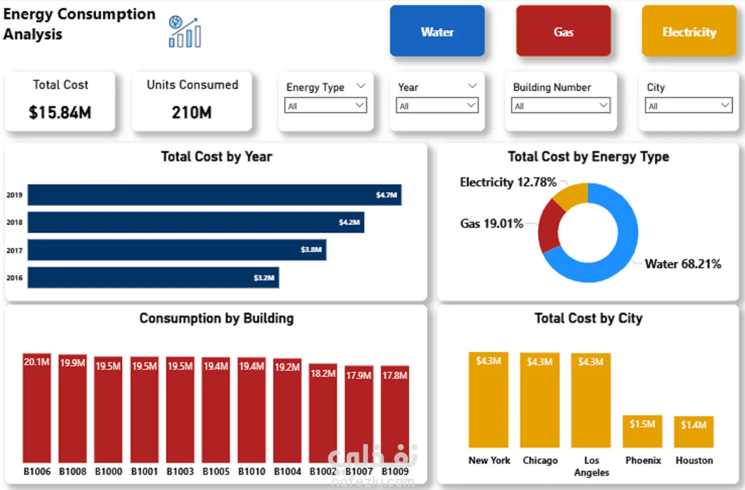 Energy Consumption Data Analysis