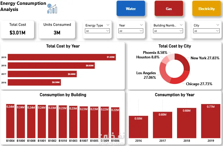 Energy Consumption Data Analysis