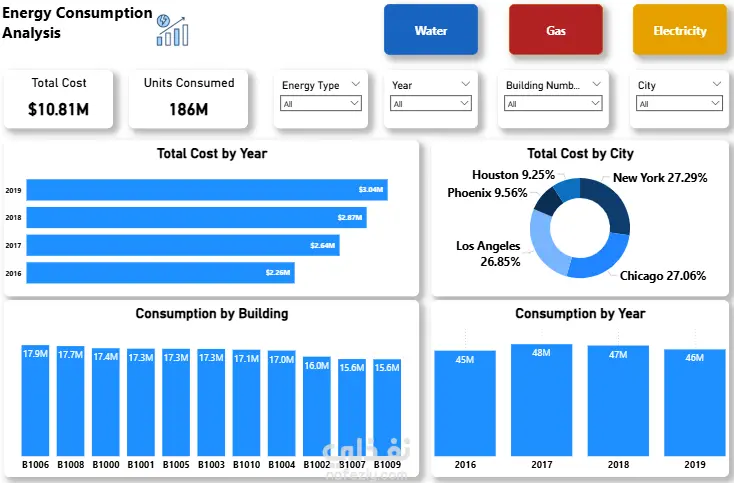 Energy Consumption Data Analysis