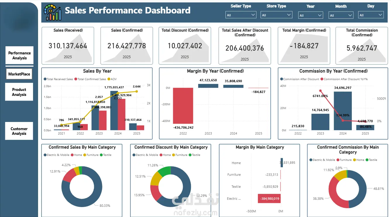 Sales Performance Dashboard | نفذلي