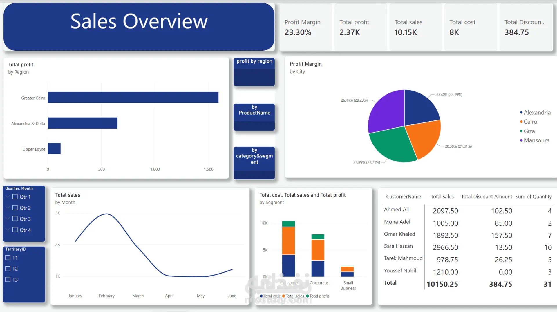 لوحة تحكم تفاعلية لتحليل المبيعات (Sales Overview Dashboard) باستخدام ...