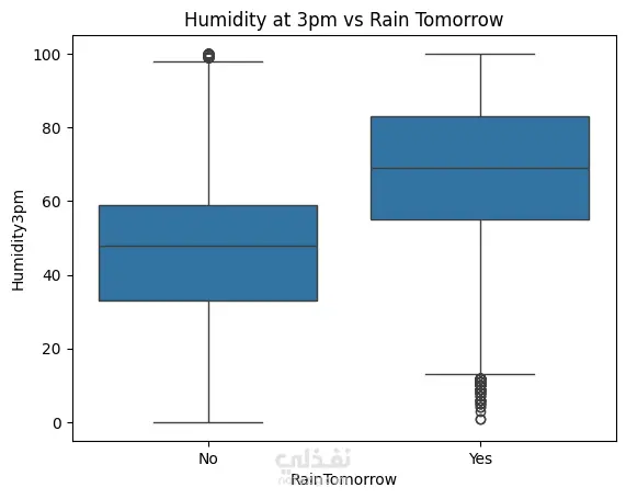 Weather Data Analysis & Rain Prediction | نفذلي