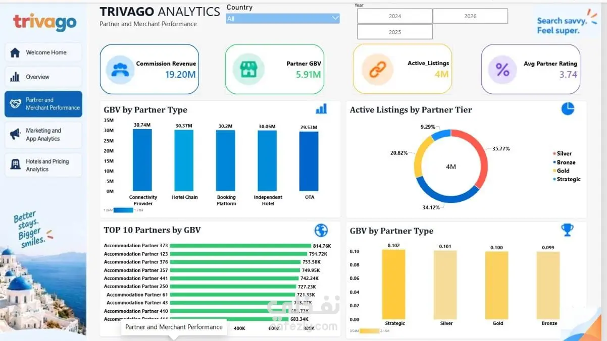 Trivago Hotel & Pricing Analytics Dashboard | Power BI | نفذلي