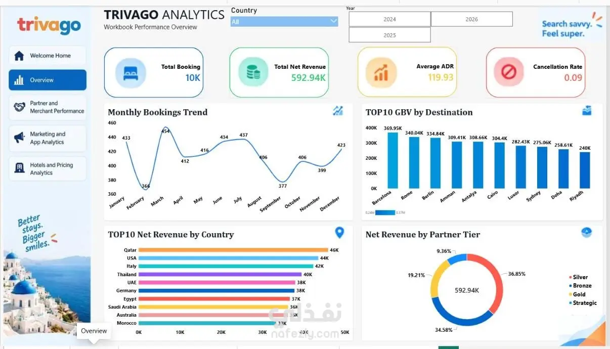 Trivago Hotel & Pricing Analytics Dashboard | Power BI | نفذلي