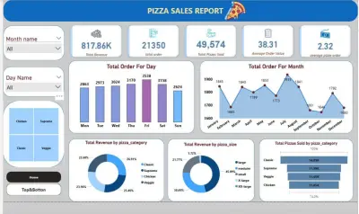 Pizza Sales Dashboard – Turning Data into Decisions