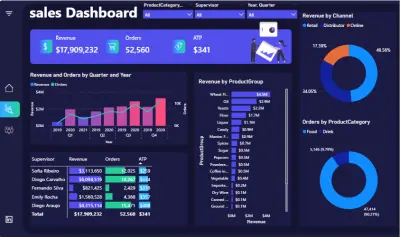 2. تحليل أداء المبيعات (Sales Performance Dashboard)
