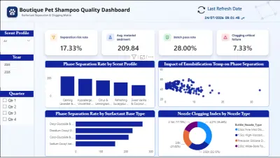 Boutique Pet Shampoo Quality Dashboard | Power BI