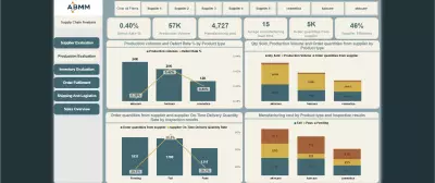 تحليل أداء سلاسل الإمداد لتحسين الأداء والمبيعات باستخدام Power BI& Excel