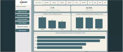 تحليل أداء سلاسل الإمداد لتحسين الأداء والمبيعات باستخدام Power BI& Excel