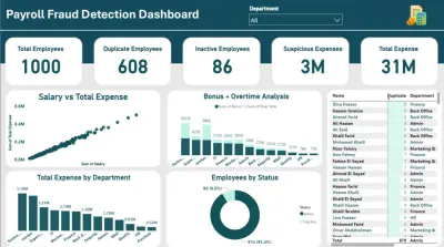 Payroll Fraud Detection Dashboard | Power BI