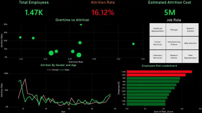 تحليل وتوقع معدل استبقاء الموظفين - HR Employee Attrition Analysis