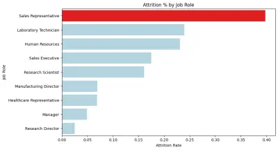 تحليل وتوقع معدل استبقاء الموظفين - HR Employee Attrition Analysis