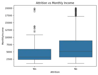 تحليل وتوقع معدل استبقاء الموظفين - HR Employee Attrition Analysis