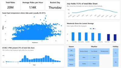 Bike Sharing Demand Analysis and Prediction - تحليل وتوقع معدلات الطلب