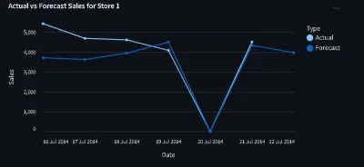 التنبؤ بمبيعات المتاجر (Store Sales Forecasting)
