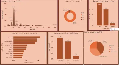 لوحة تحكم تحليل اللوجستيات والشحن والمبيعات (Logistics, Shipping & Sales Analytics Dashboard)