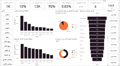 وحة تحكم تحليل الشكاوى والتعامل معها (Complaints Handling & Resolution Dashboard) - تحليل جغرافي وزمني