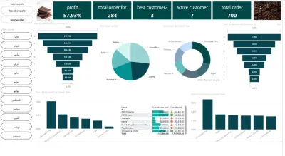 لوحة تحكم تحليل أداء المبيعات والعملاء لمنتجات المخبوزات/الكوكيز (Bakery/Cookie Sales & Customer Performance Dashboard)