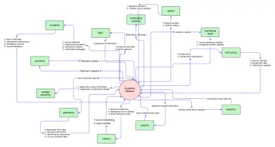 Context diagram for educational academy