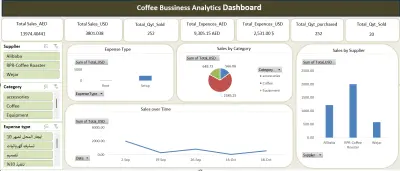 coffee shop dashboard using excel