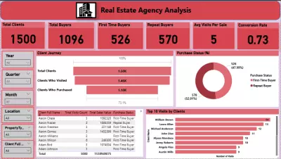 Real Estate Agency Analysis