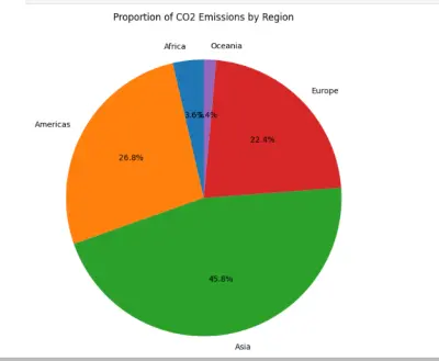 تنظيف و تحليل بيانات انبعاثات ثاني أكسيد الكربون (CO2) باستخدام Python و Pandas و Matplotlib
