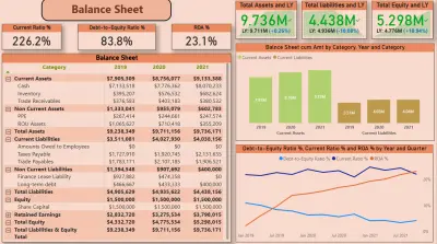التحليل المالى- الميزانية العمومية (Balance Sheet)