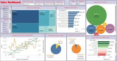 Tableau dashboard لوحة معلومات باستخدام Tableau