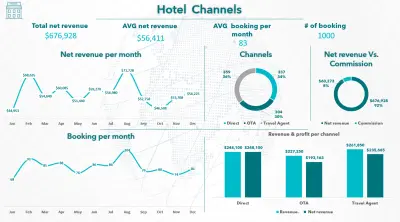 Hotel Channels profitability analysis