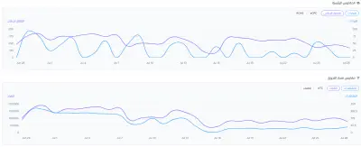 في هذا المشروع قمت بإدارة وإنشاء حملات إعلانية احترافية على منصة نون (Noon Ads) بهدف زيادة ظهور المنتجات، رفع المبيعات، وتحقيق أفضل عائد على الإنفاق الإعلاني (ROAS).