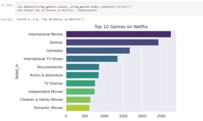 تحليل وتنظيف بيانات ل أفلام Netflix